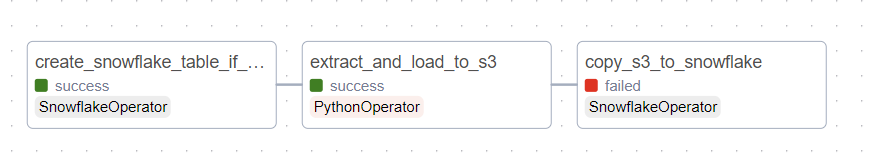 Building a Modern Data Pipeline: AWS, Airflow and Snowflake (Phase 1 Complete!)